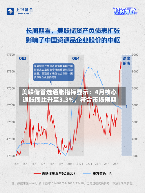 美联储首选通胀指标显示：4月核心通胀同比升至3.3%，符合市场预期-第2张图片