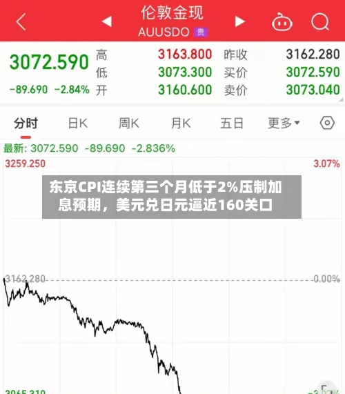 东京CPI连续第三个月低于2%压制加息预期，美元兑日元逼近160关口-第3张图片