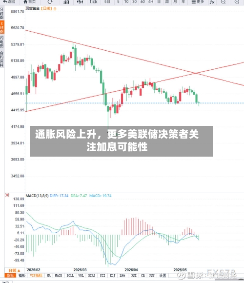 通胀风险上升，更多美联储决策者关注加息可能性-第3张图片