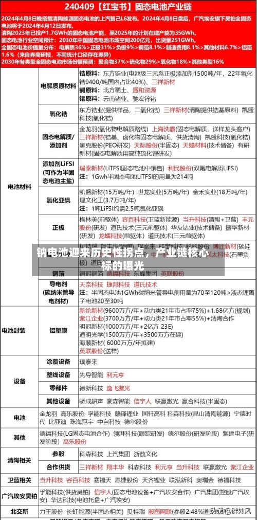 钠电池迎来历史性拐点	，产业链核心标的曝光-第2张图片