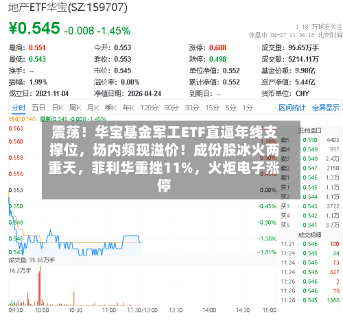 震荡！华宝基金军工ETF直逼年线支撑位	，场内频现溢价！成份股冰火两重天，菲利华重挫11%，火炬电子涨停-第2张图片