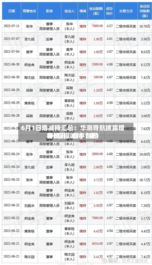 6月1日增减持汇总：华测导航披露增持情况，咸亨世界等6股拟减持（表）-第2张图片