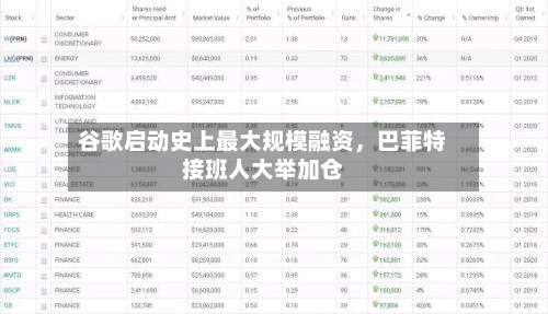 谷歌启动史上最大规模融资，巴菲特接班人大举加仓-第2张图片