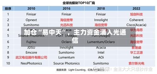 加仓“易中天	”	，主力资金涌入光通信-第3张图片