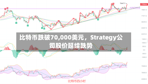 比特币跌破70,000美元，Strategy公司股价延续跌势-第2张图片