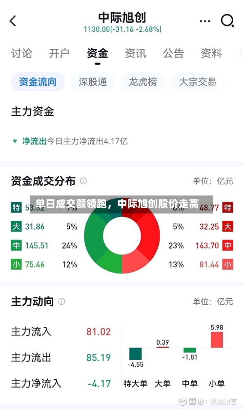 单日成交额领跑，中际旭创股价走高-第2张图片
