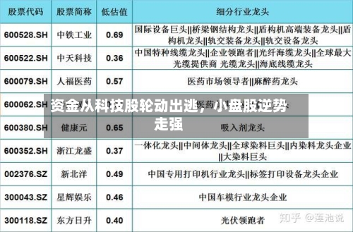 资金从科技股轮动出逃，小盘股逆势走强-第2张图片