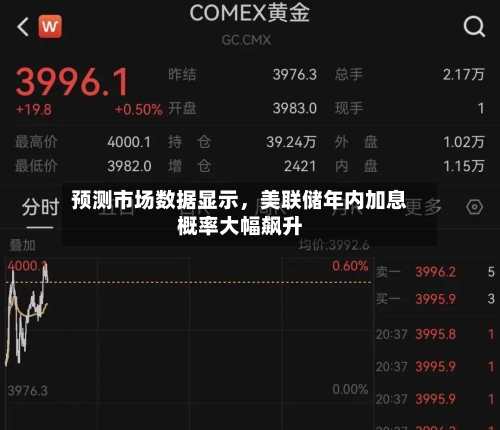 预测市场数据显示，美联储年内加息概率大幅飙升-第2张图片