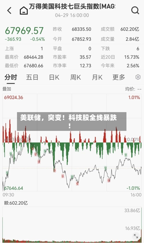 美联储，突变！科技股全线暴跌！-第2张图片