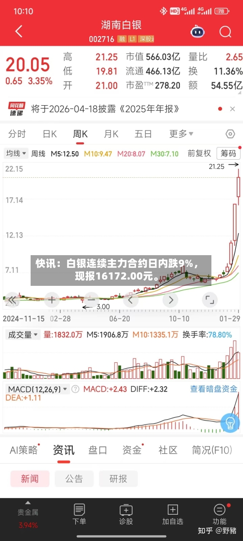 快讯：白银连续主力合约日内跌9%，现报16172.00元。-第2张图片