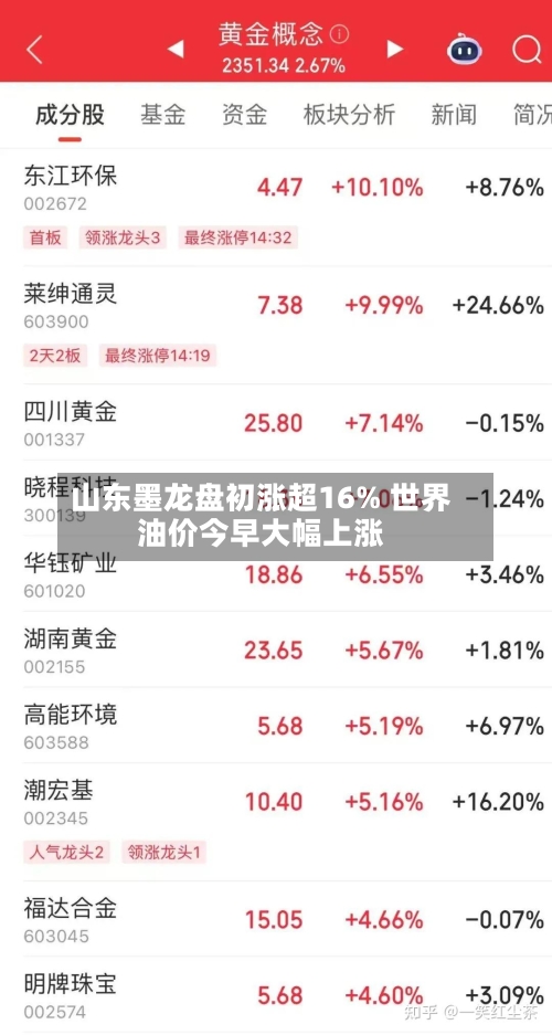 山东墨龙盘初涨超16% 世界油价今早大幅上涨-第2张图片