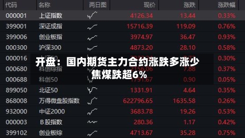 开盘：国内期货主力合约涨跌多涨少 焦煤跌超6%-第2张图片