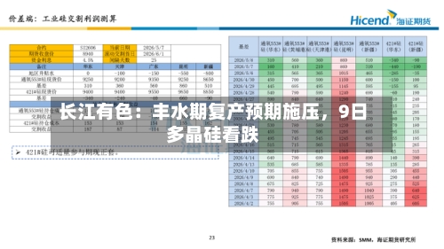 长江有色：丰水期复产预期施压，9日多晶硅看跌-第3张图片