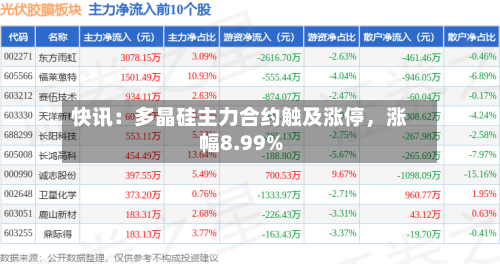 快讯：多晶硅主力合约触及涨停，涨幅8.99%-第2张图片
