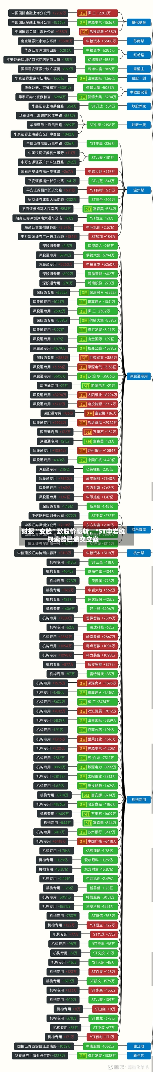 财报“变脸	”致股价腰斩	，*ST中岩维权索赔已递交立案-第2张图片