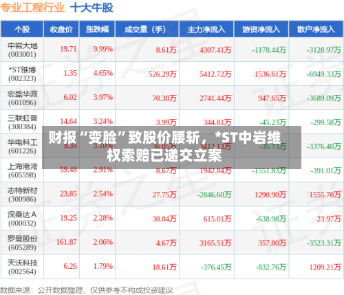 财报“变脸”致股价腰斩	，*ST中岩维权索赔已递交立案-第3张图片