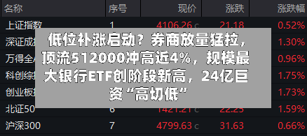 低位补涨启动？券商放量猛拉，顶流512000冲高近4%	，规模最大银行ETF创阶段新高，24亿巨资“高切低”-第3张图片