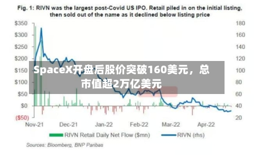 SpaceX开盘后股价突破160美元	，总市值超2万亿美元-第2张图片