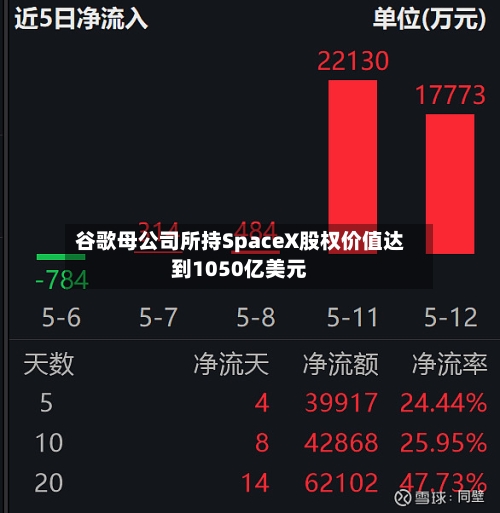 谷歌母公司所持SpaceX股权价值达到1050亿美元