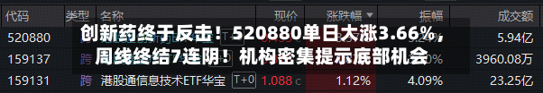 创新药终于反击！520880单日大涨3.66%，周线终结7连阴！机构密集提示底部机会-第2张图片