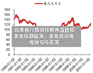 日本央行加息预期升温叠加美元指数回落，美元兑日元维持高位震荡-第2张图片