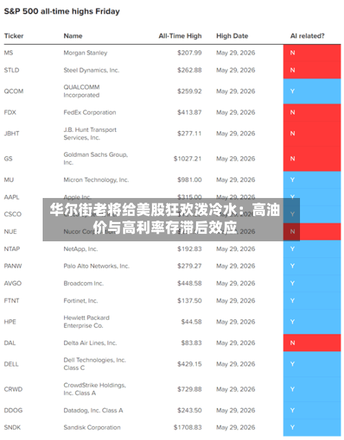 华尔街老将给美股狂欢泼冷水：高油价与高利率存滞后效应-第2张图片