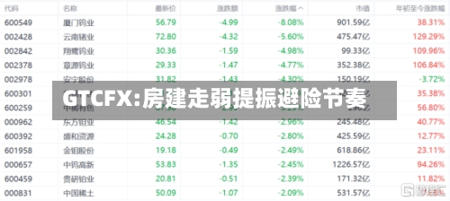GTCFX:房建走弱提振避险节奏-第2张图片