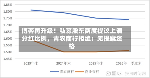 博弈再升级！私募股东两度提议上调分红比例，青农商行拒绝：无提案资格