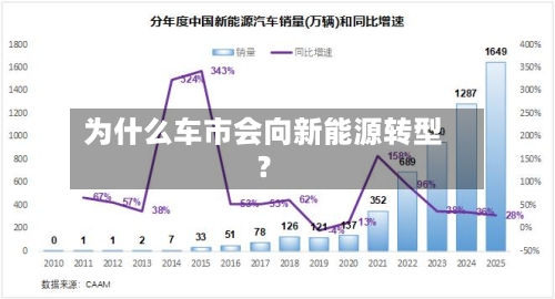 为什么车市会向新能源转型？-第2张图片