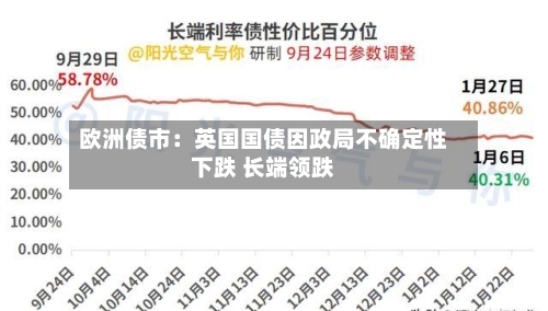欧洲债市：英国国债因政局不确定性下跌 长端领跌-第3张图片