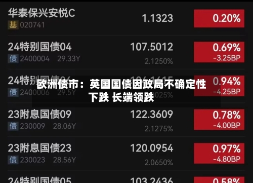 欧洲债市：英国国债因政局不确定性下跌 长端领跌-第2张图片