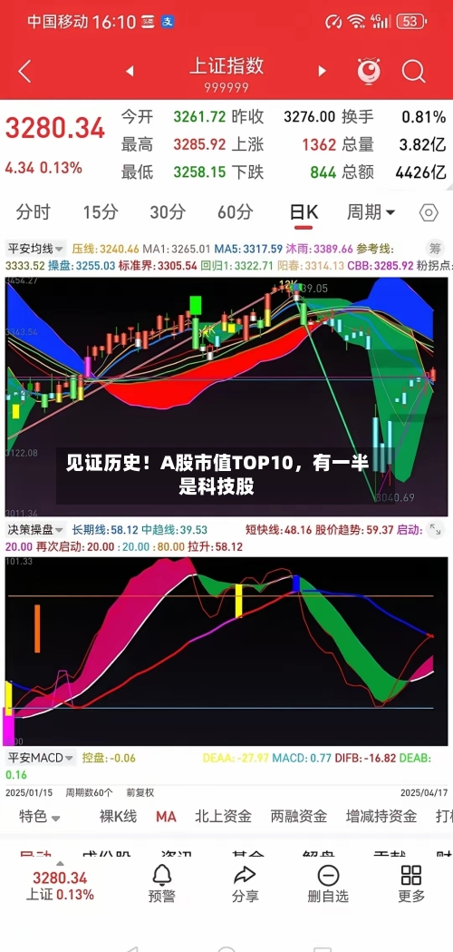 见证历史！A股市值TOP10	，有一半是科技股-第2张图片
