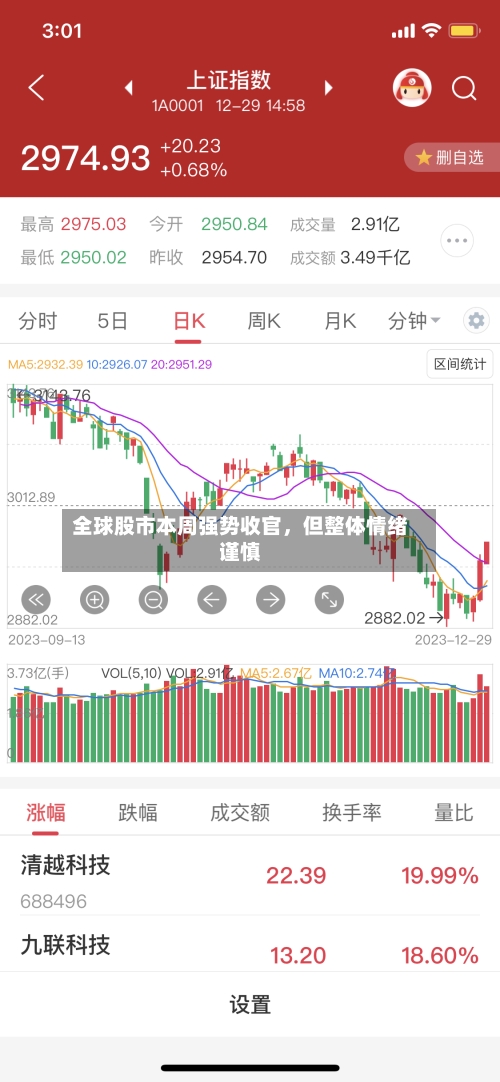 全球股市本周强势收官	，但整体情绪谨慎-第3张图片