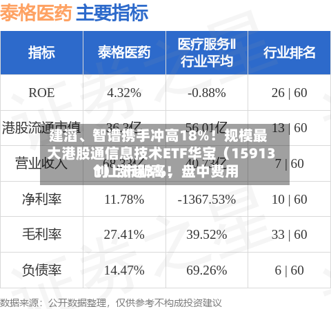 建滔	、智谱携手冲高18%！规模最大港股通信息技术ETF华宝（159131）涨超3%	，盘中费用创上市新高！-第2张图片
