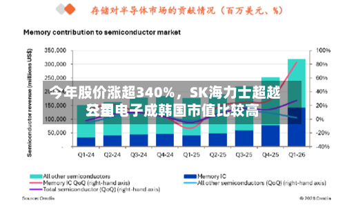 今年股价涨超340%，SK海力士超越三星电子成韩国市值比较高公司-第3张图片
