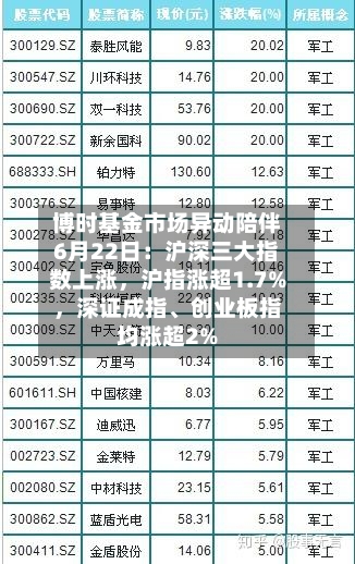 博时基金市场异动陪伴6月22日：沪深三大指数上涨	，沪指涨超1.7%，深证成指	、创业板指均涨超2%-第3张图片