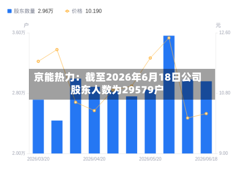 京能热力:截至2026年6月18日公司股东人数为29579户-第2张图片