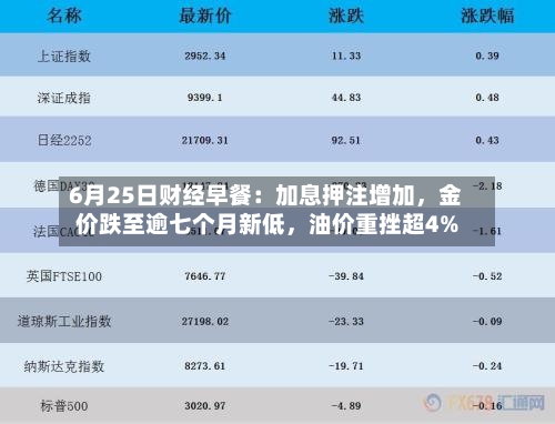 6月25日财经早餐：加息押注增加，金价跌至逾七个月新低，油价重挫超4%-第2张图片