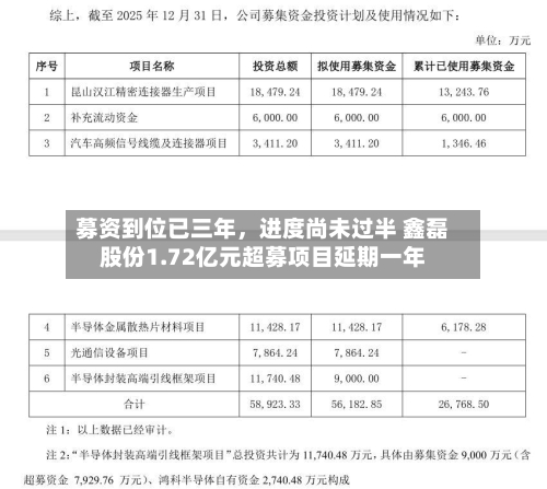 募资到位已三年，进度尚未过半 鑫磊股份1.72亿元超募项目延期一年-第2张图片