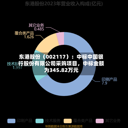 东港股份（002117）：中标中国银行股份有限公司采购项目，中标金额为345.82万元-第2张图片