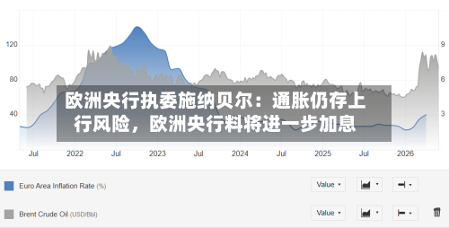 欧洲央行执委施纳贝尔：通胀仍存上行风险，欧洲央行料将进一步加息-第2张图片