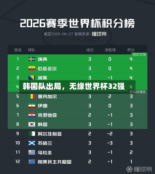 韩国队出局	，无缘世界杯32强-第2张图片