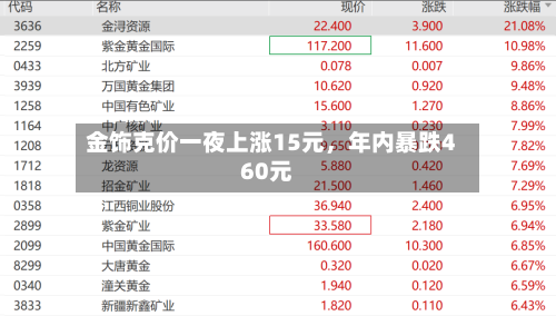 金饰克价一夜上涨15元	，年内暴跌460元-第3张图片