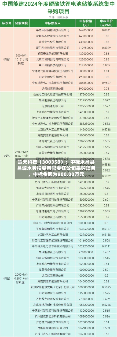 楚天科技（300358）：中标永昌县昌源水务投资有限责任公司采购项目，中标金额为900.00万元-第3张图片