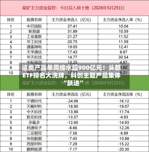 这类产品单周缩水超900亿元！头部ETF排名大洗牌	，科创主题产品集体“跃进”-第2张图片