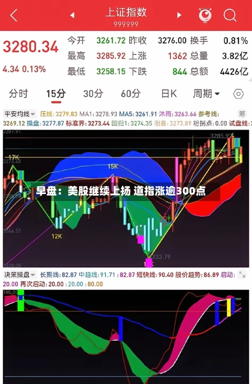 早盘：美股继续上扬 道指涨逾300点-第2张图片