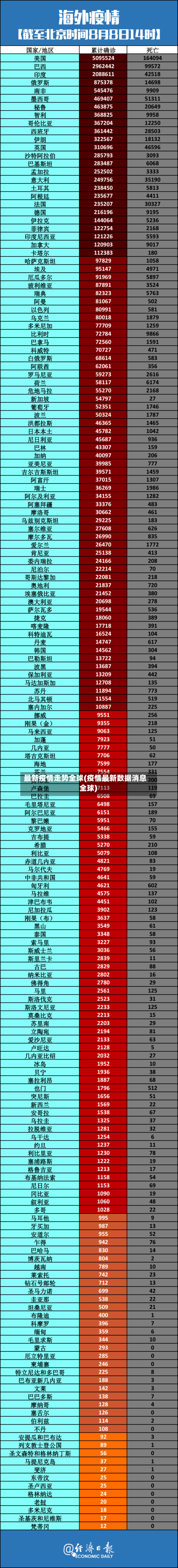 最新疫情走势全球(疫情最新数据消息 全球)-第3张图片