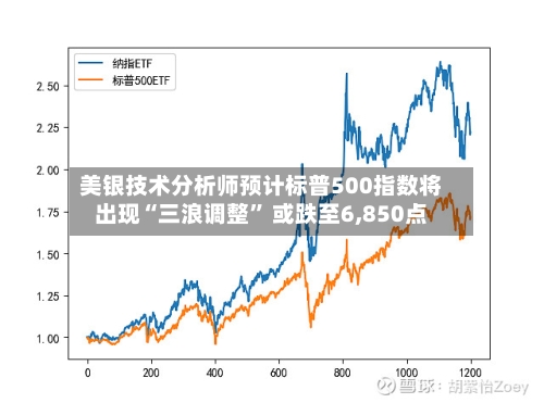 美银技术分析师预计标普500指数将出现“三浪调整” 或跌至6,850点-第2张图片