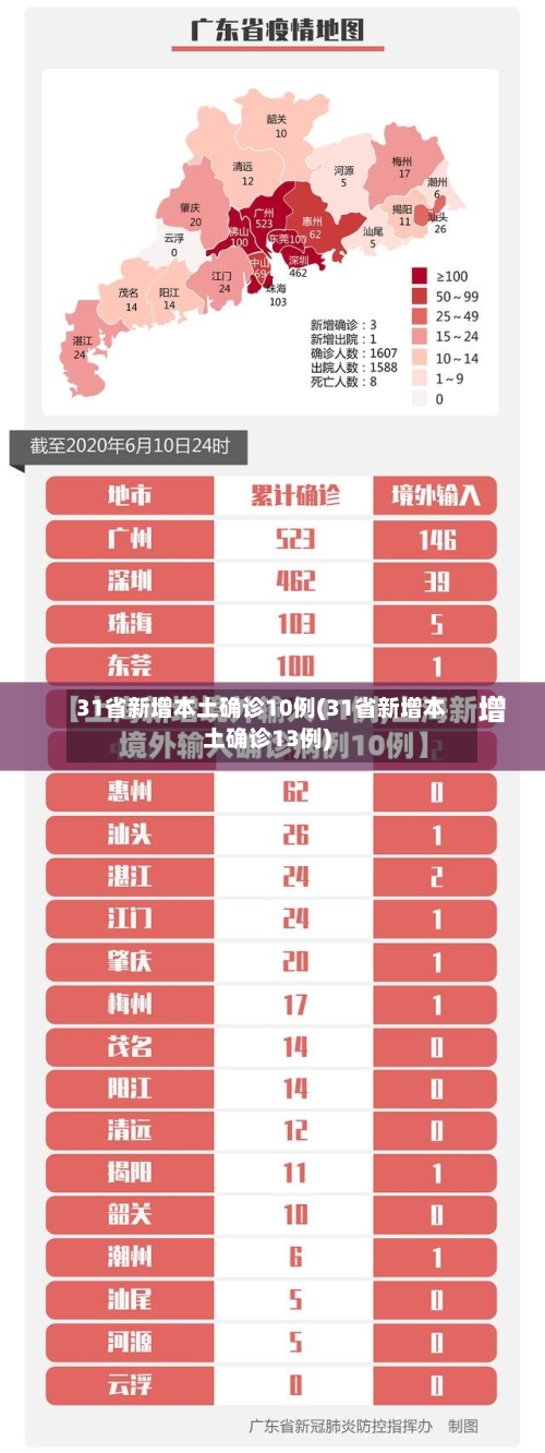 31省新增本土确诊10例(31省新增本土确诊13例)