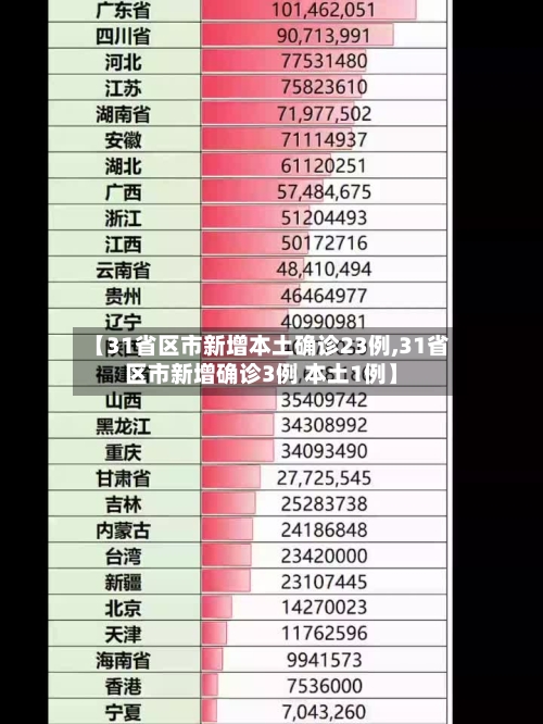 【31省区市新增本土确诊23例,31省区市新增确诊3例 本土1例】